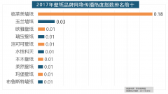 正在收集热度指数排名前两位的厨房类和卫浴类